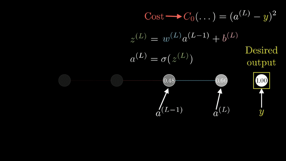 Backpropogation gif example