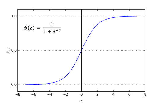 Sigmoid Activation